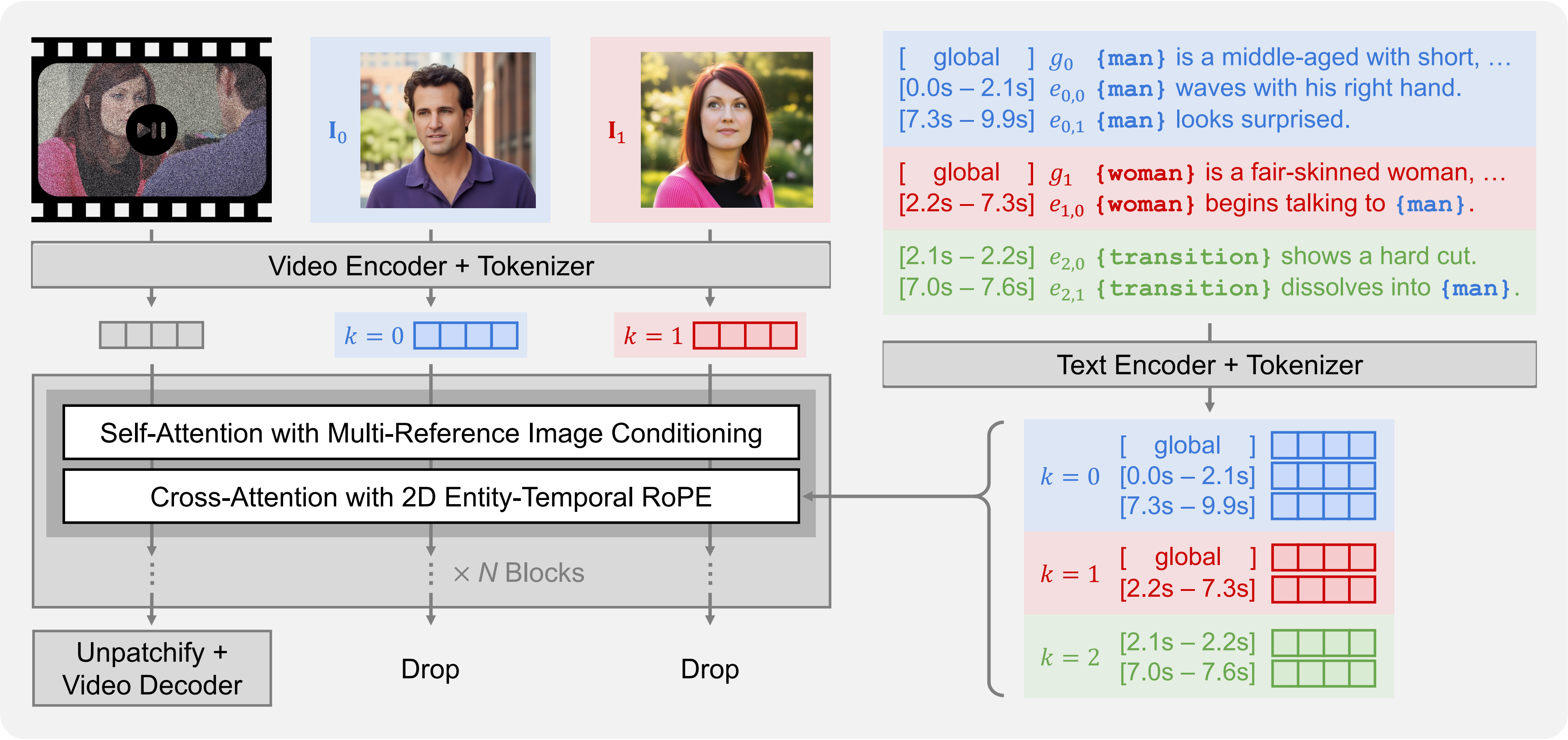 CineOrchestra architecture and rotary-embedding design