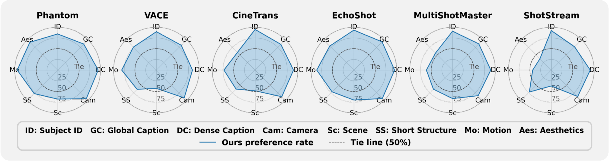 User study preference scores
