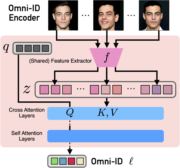 Omni-ID encoder architecture