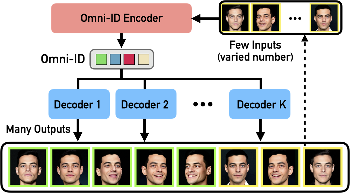 Few-to-many identity reconstruction