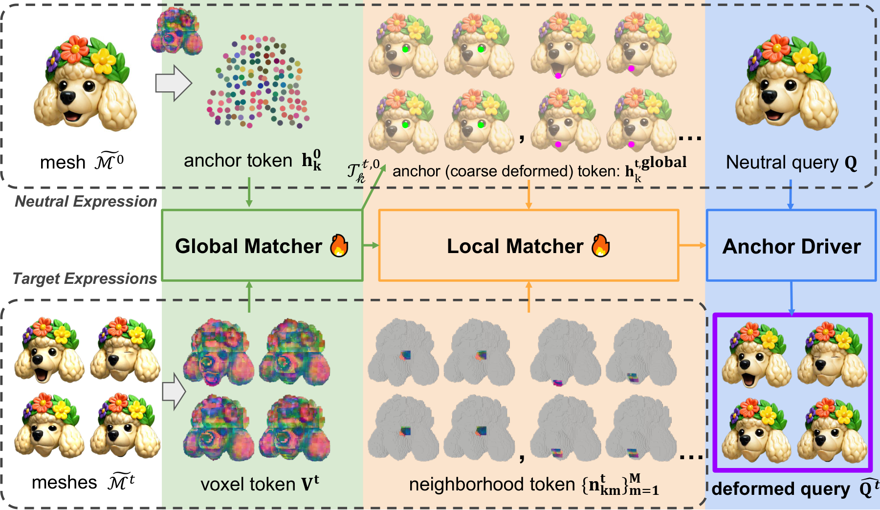 Feed-forward registration architecture: global matcher, local matcher, and anchor driver