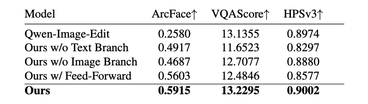 Architecture Ablations