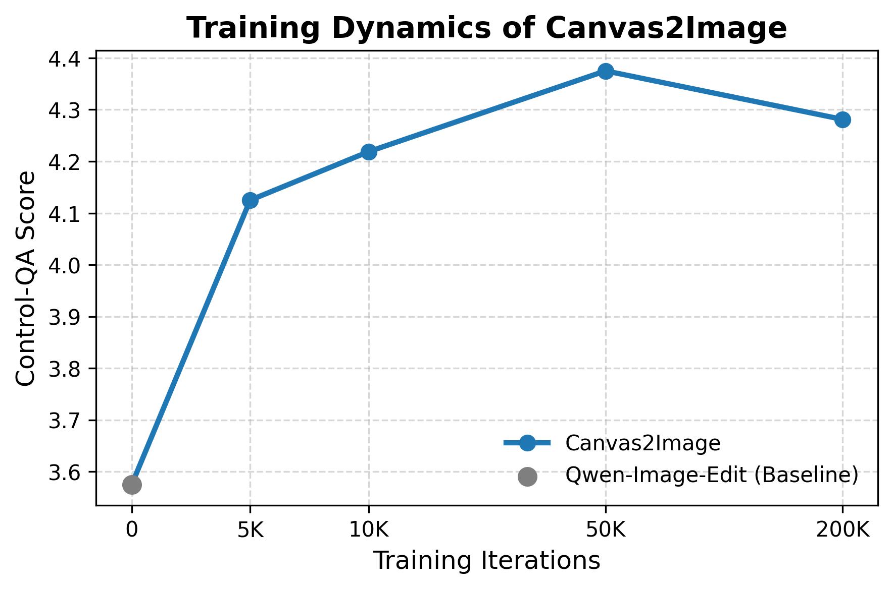 Training Dynamics