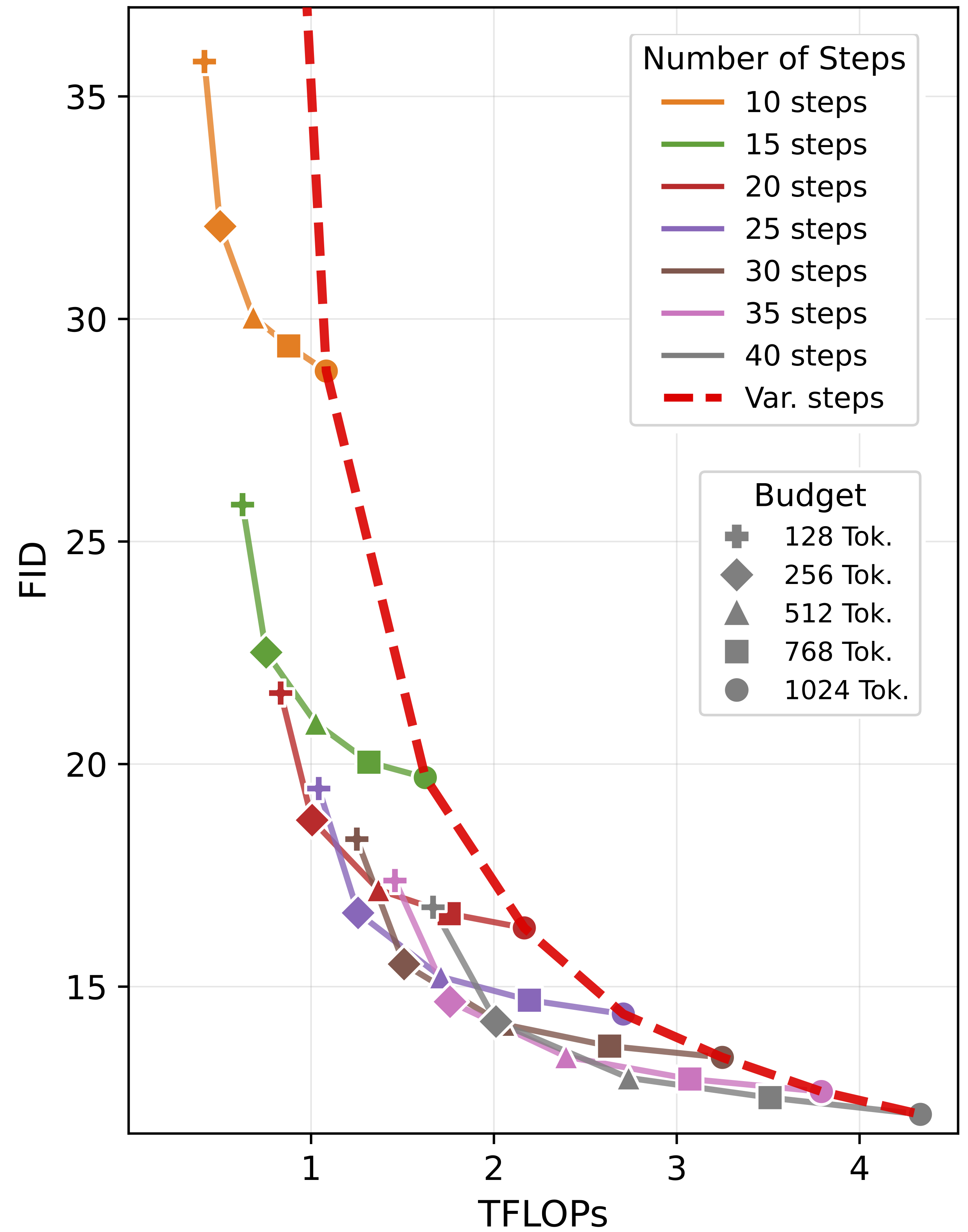ELIT provides better quality-FLOPs trade-off than step reduction