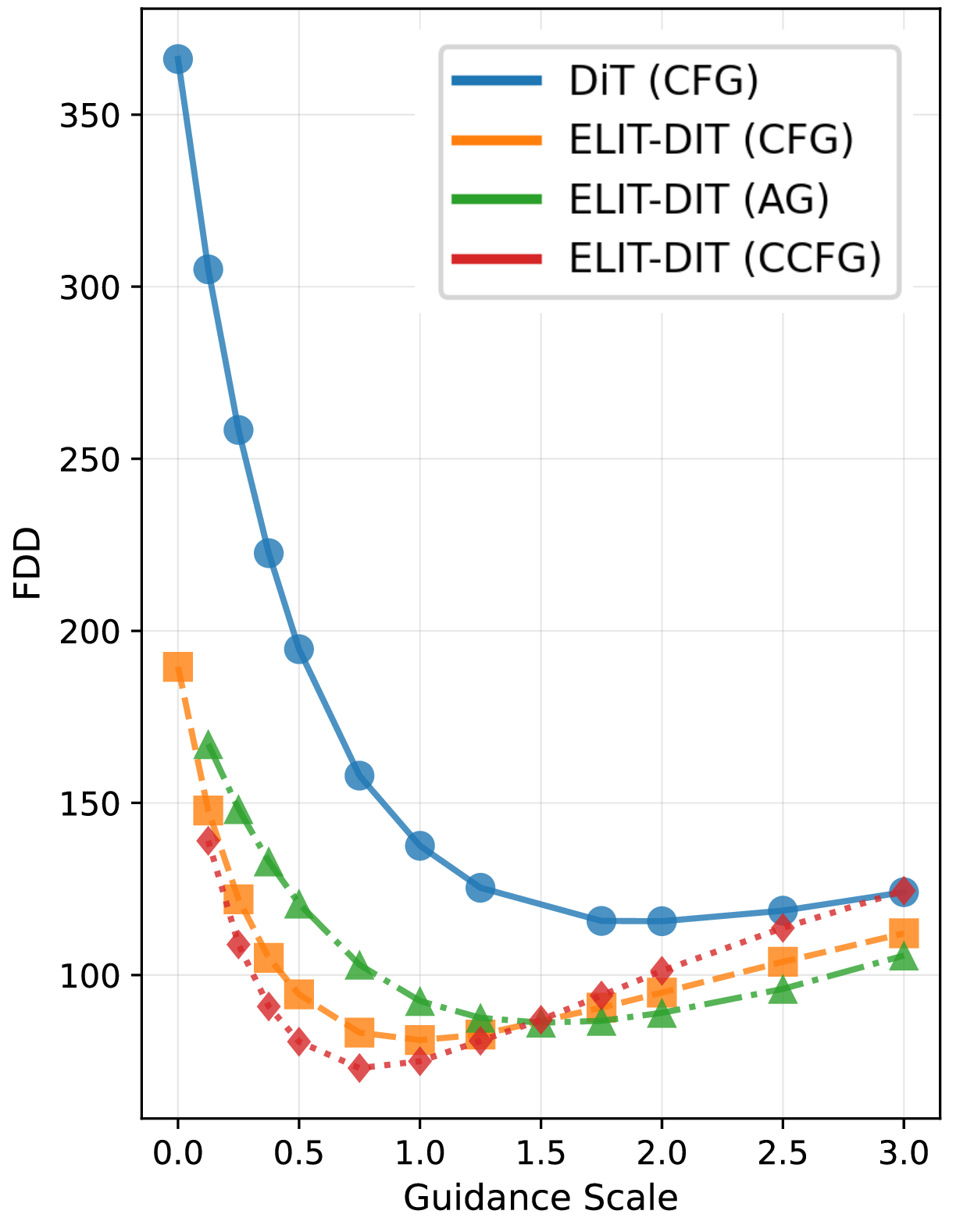 CCFG improves quality while reducing FLOPs by ~33%