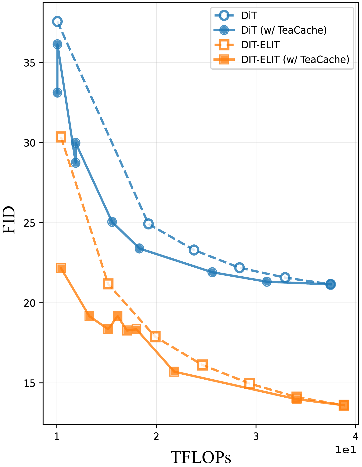 TeaCache provides orthogonal speedups on top of ELIT