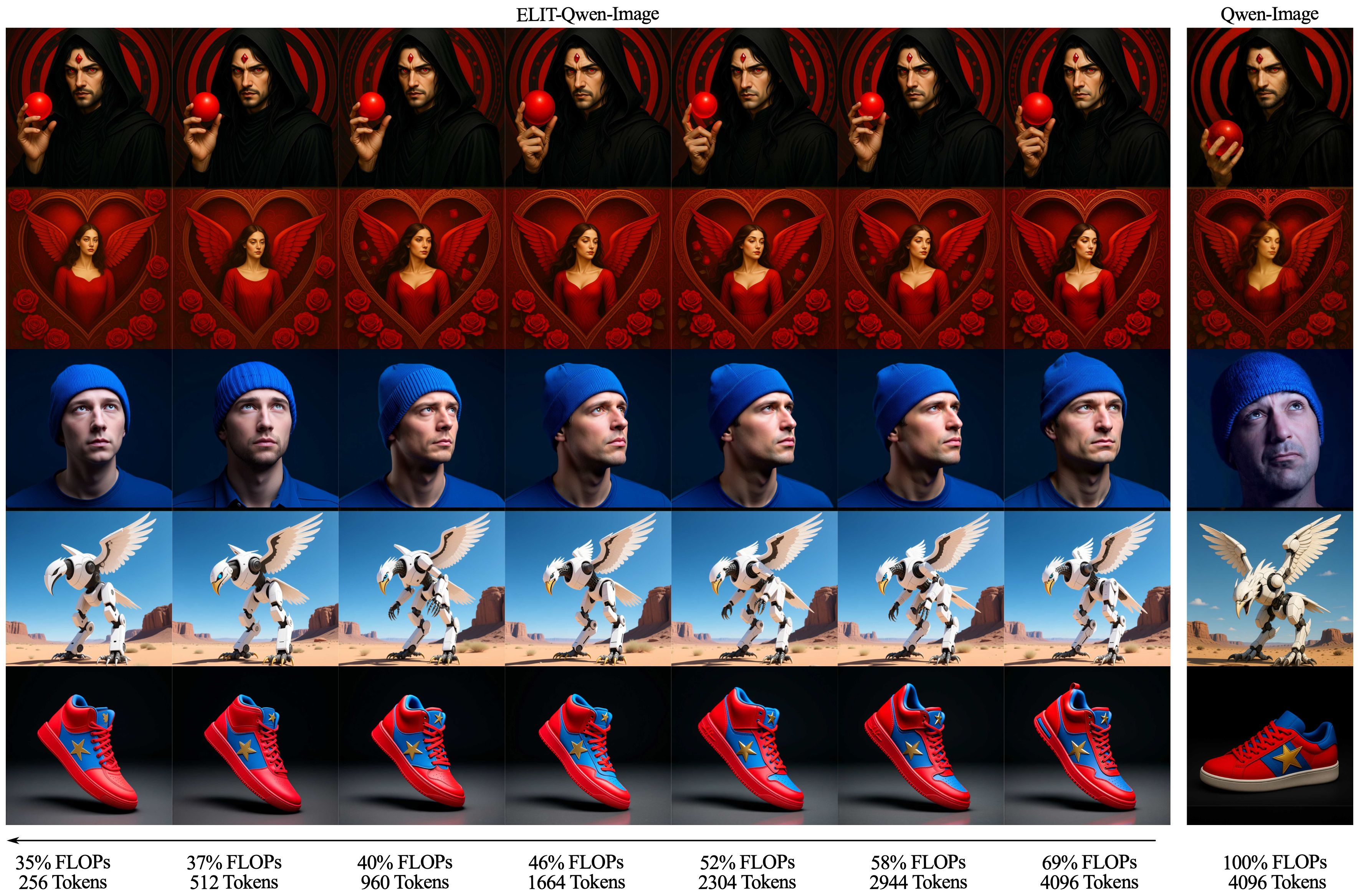 ELIT-Qwen-Image qualitatives at various budgets