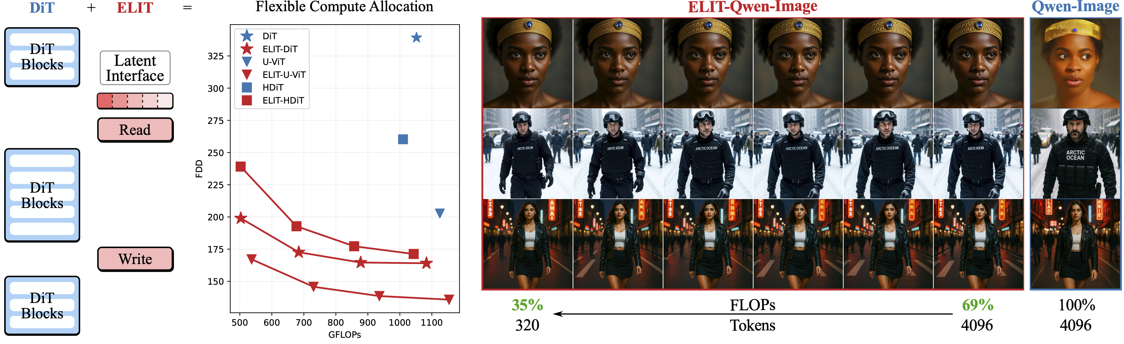 ELIT Teaser — Flexible compute allocation