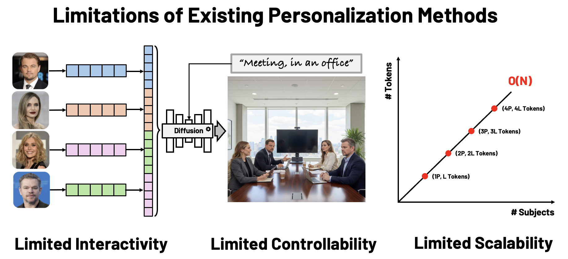 Limitations of Existing Personalization Methods