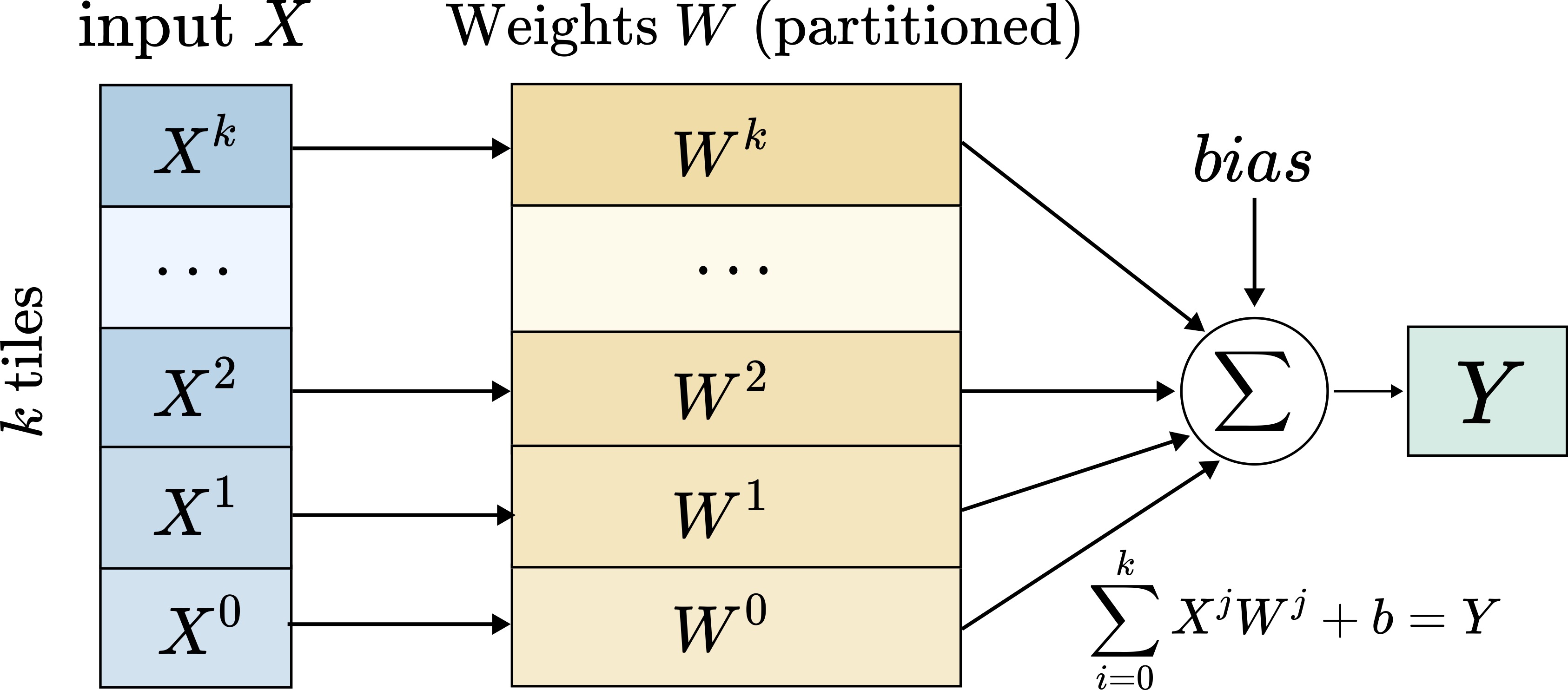 Overview of tile gemm