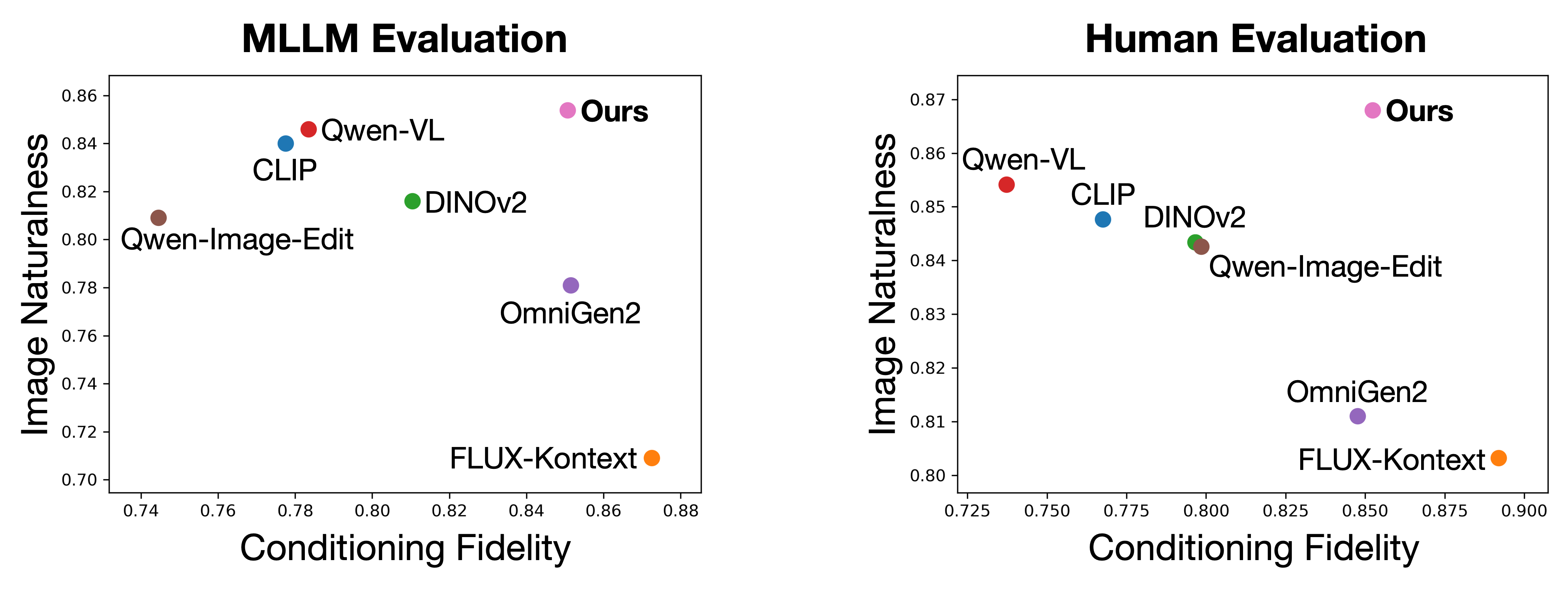 Concrete Objects Results