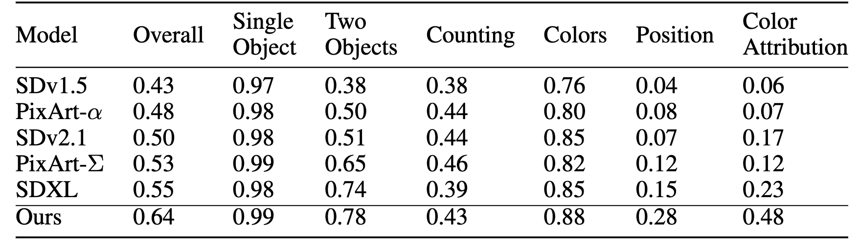 Comparison with other models