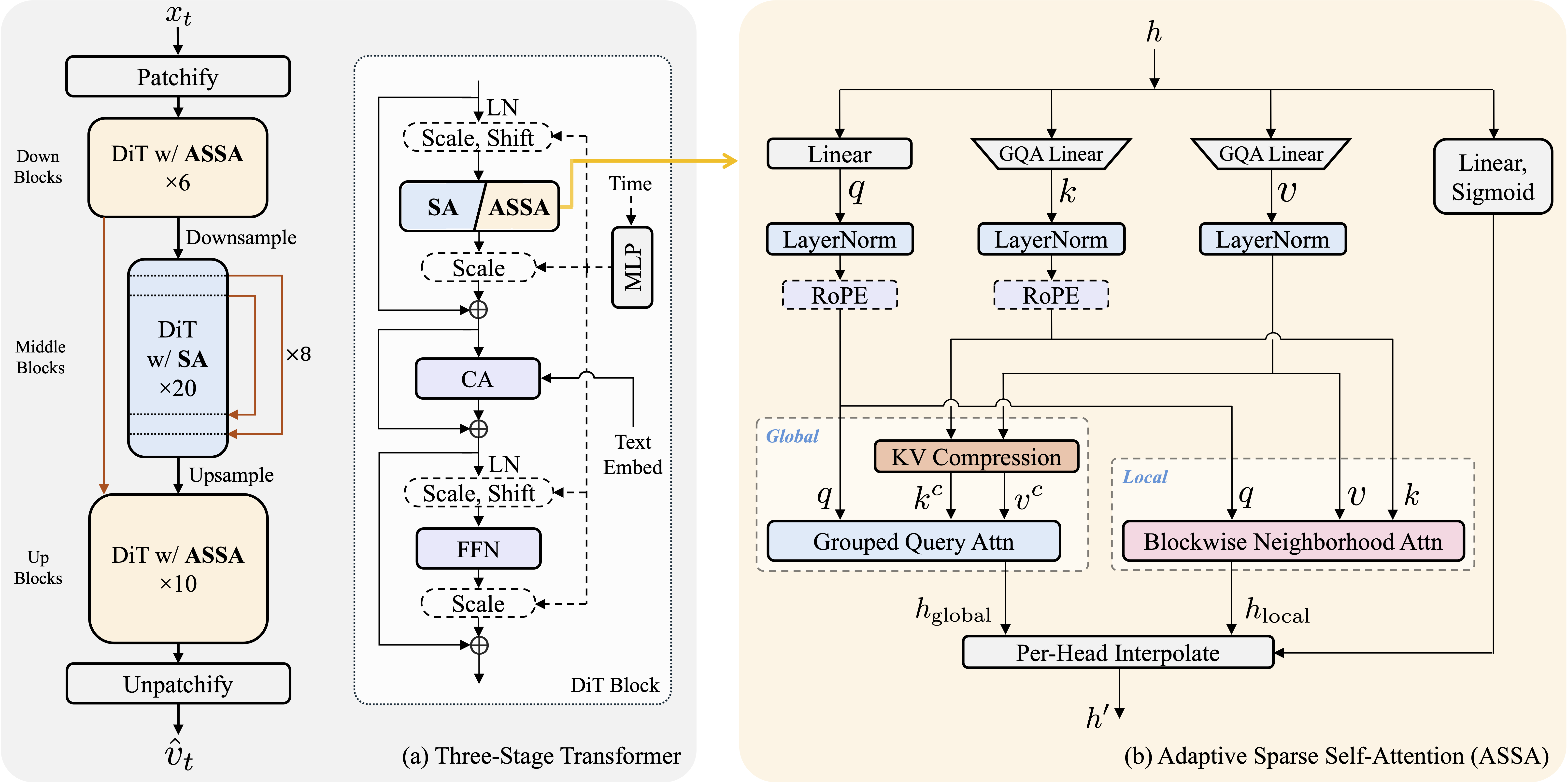SnapGen++ efficient DiT architecture diagram