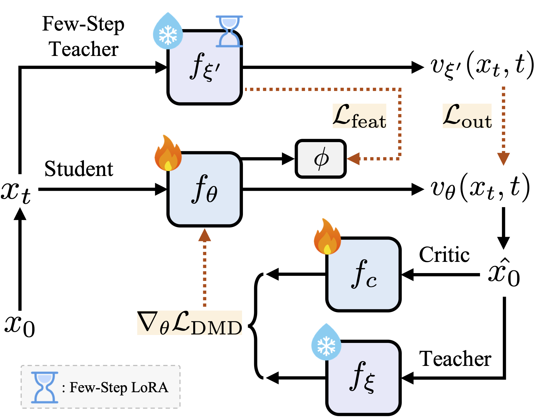 SnapGen++ step distillation diagram