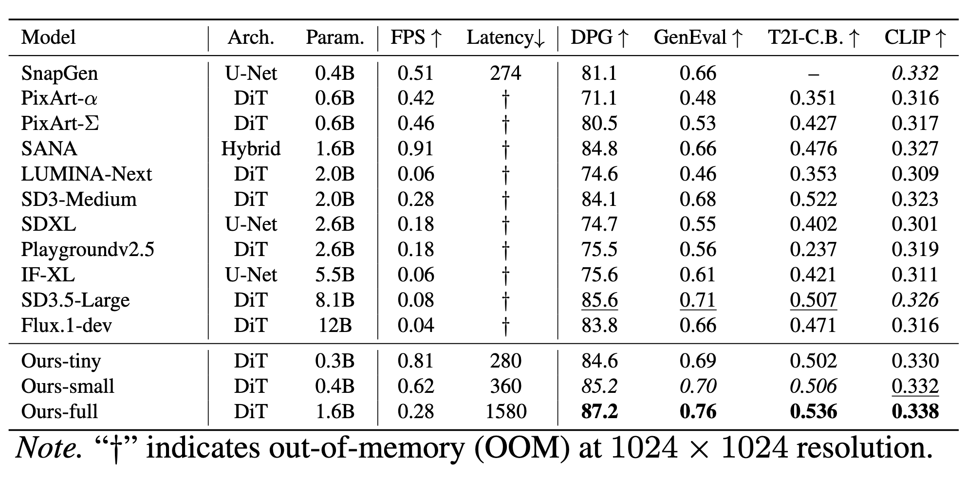 SnapGen++ quantitative results